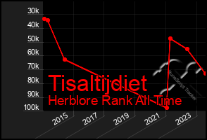 Total Graph of Tisaltijdiet