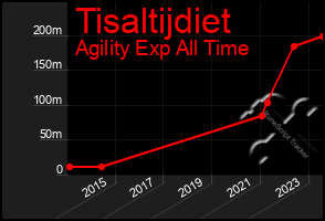 Total Graph of Tisaltijdiet