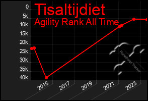 Total Graph of Tisaltijdiet