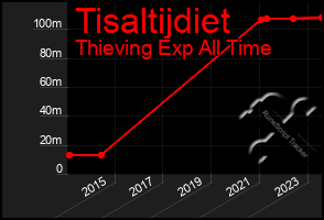 Total Graph of Tisaltijdiet