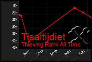 Total Graph of Tisaltijdiet