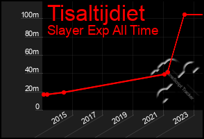 Total Graph of Tisaltijdiet