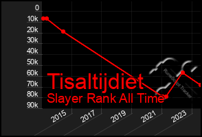 Total Graph of Tisaltijdiet