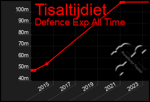 Total Graph of Tisaltijdiet