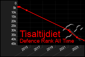 Total Graph of Tisaltijdiet