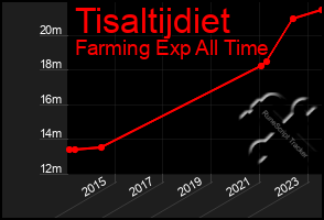 Total Graph of Tisaltijdiet