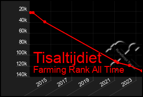 Total Graph of Tisaltijdiet