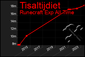 Total Graph of Tisaltijdiet