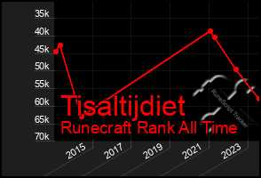 Total Graph of Tisaltijdiet