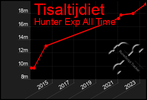 Total Graph of Tisaltijdiet