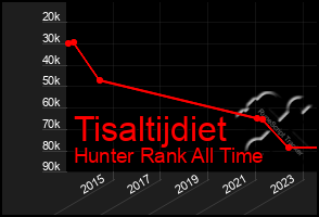 Total Graph of Tisaltijdiet