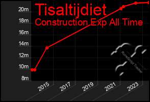 Total Graph of Tisaltijdiet