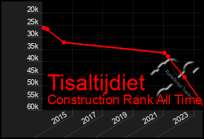 Total Graph of Tisaltijdiet