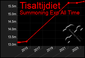 Total Graph of Tisaltijdiet