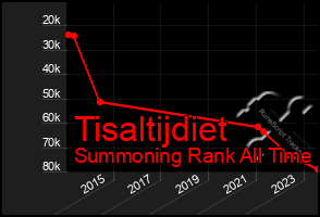 Total Graph of Tisaltijdiet