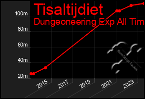 Total Graph of Tisaltijdiet