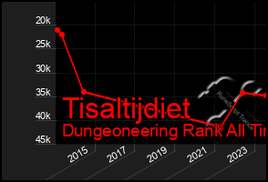 Total Graph of Tisaltijdiet