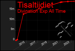 Total Graph of Tisaltijdiet