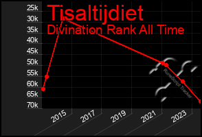 Total Graph of Tisaltijdiet