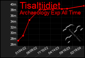 Total Graph of Tisaltijdiet