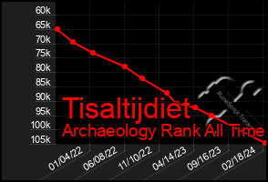 Total Graph of Tisaltijdiet