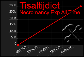 Total Graph of Tisaltijdiet