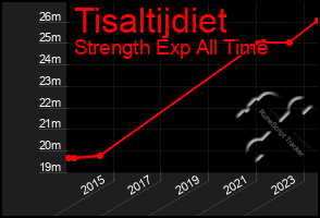 Total Graph of Tisaltijdiet