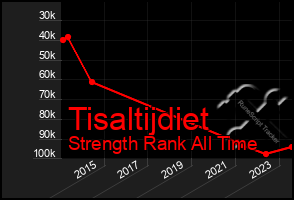 Total Graph of Tisaltijdiet