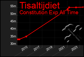 Total Graph of Tisaltijdiet