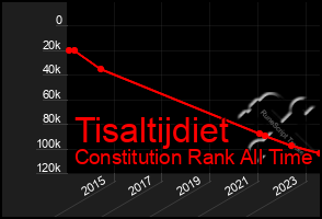 Total Graph of Tisaltijdiet