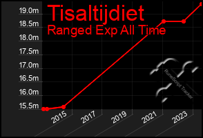 Total Graph of Tisaltijdiet