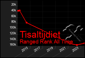 Total Graph of Tisaltijdiet