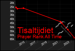 Total Graph of Tisaltijdiet