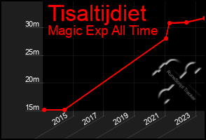 Total Graph of Tisaltijdiet