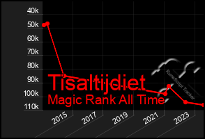 Total Graph of Tisaltijdiet