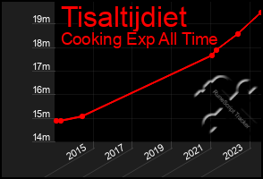 Total Graph of Tisaltijdiet