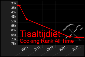 Total Graph of Tisaltijdiet