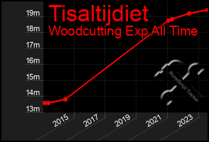 Total Graph of Tisaltijdiet