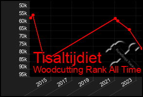 Total Graph of Tisaltijdiet