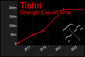 Total Graph of Tishri