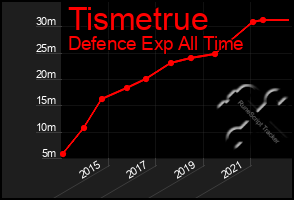 Total Graph of Tismetrue