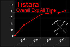 Total Graph of Tistara