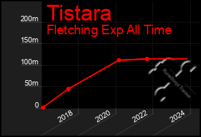 Total Graph of Tistara