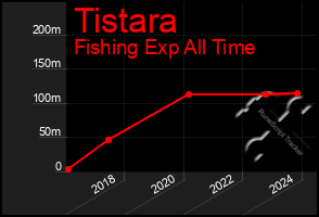 Total Graph of Tistara