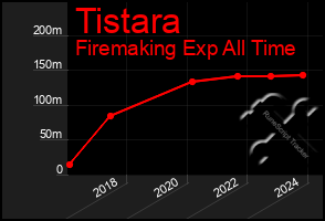 Total Graph of Tistara