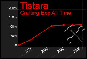 Total Graph of Tistara