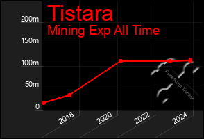 Total Graph of Tistara