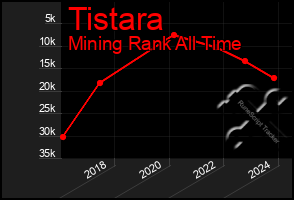 Total Graph of Tistara