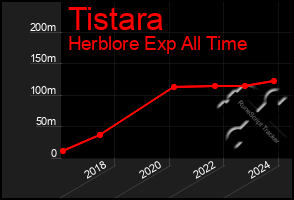 Total Graph of Tistara