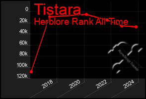 Total Graph of Tistara